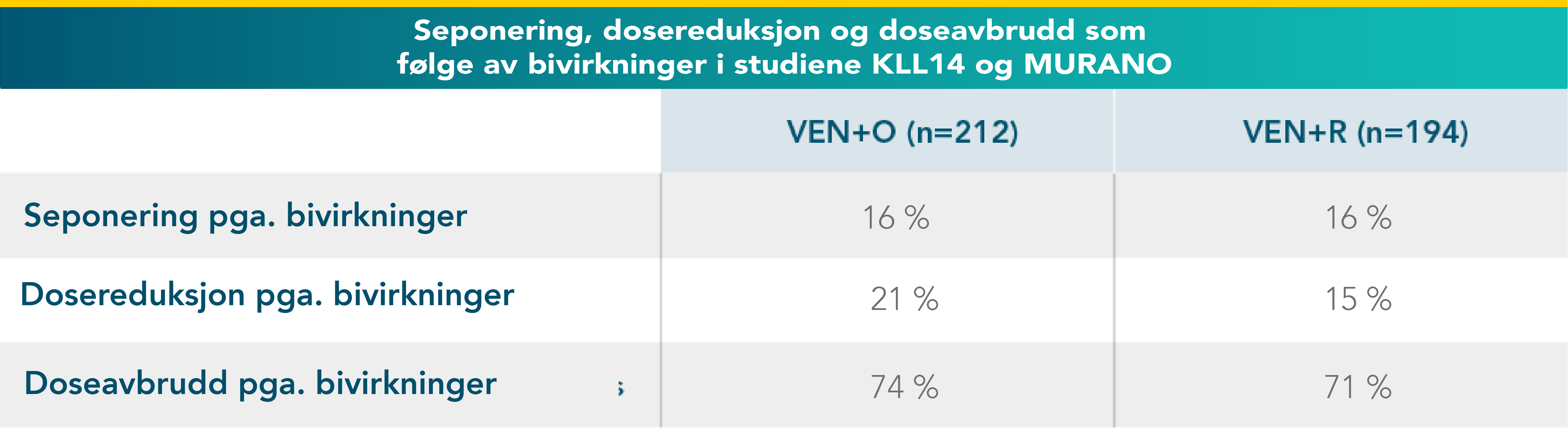 Dose adjustments and discontinuations due to AEs